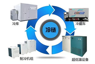 冷鏈物流發(fā)展崛起，新能源冷藏車迎來爆發(fā)